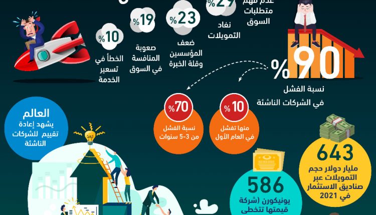 نسبة الفشل في الشركات الناشئة
