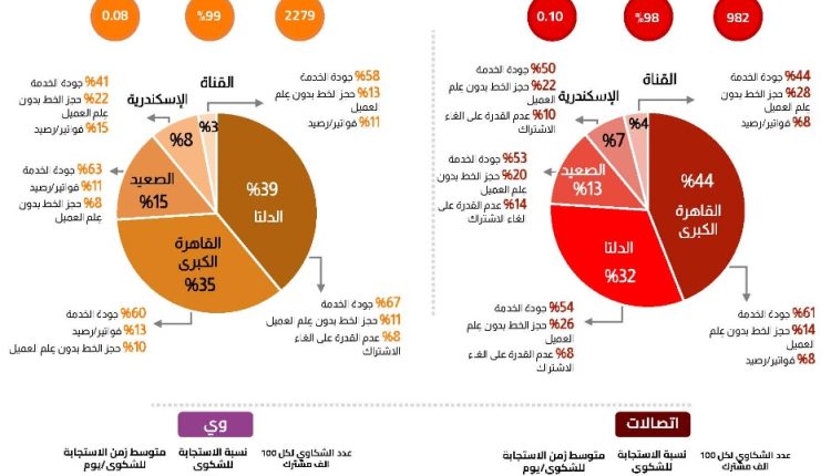 شكاوى الإنترنت الثابت 2024