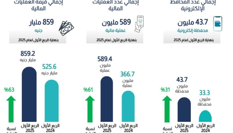 التعاملات على المحافظ الإلكترونية الربع الأول 2025