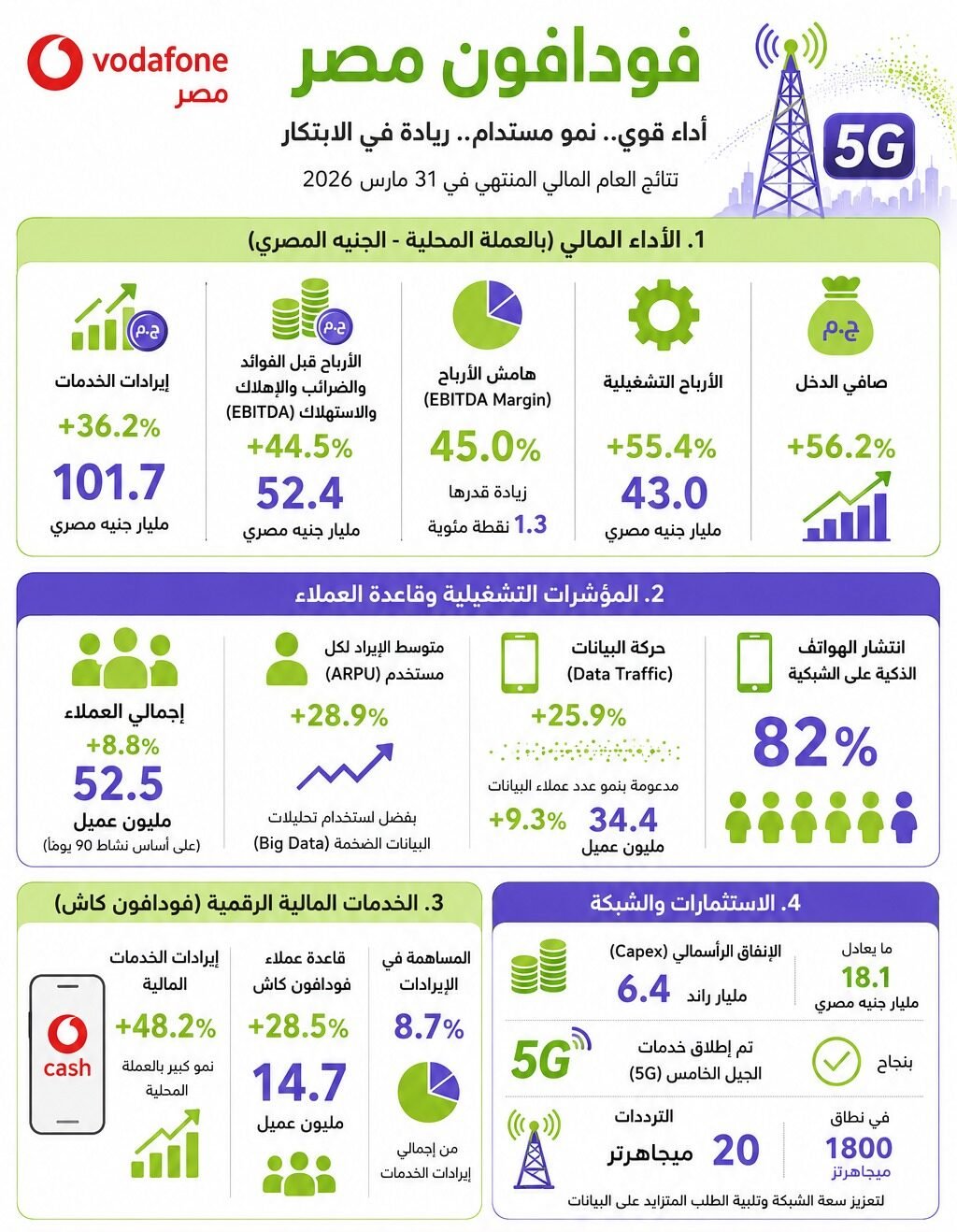 فودافون مصر تحقق نموًا استثنائيًا